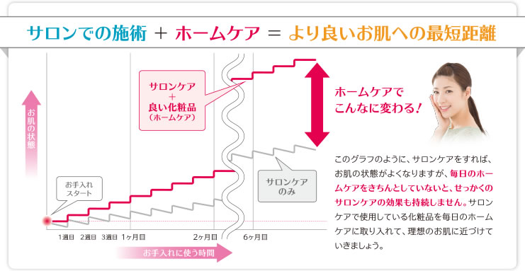 サロンでの施術 ＋ ホームケア ＝ より良いお肌への最短距離